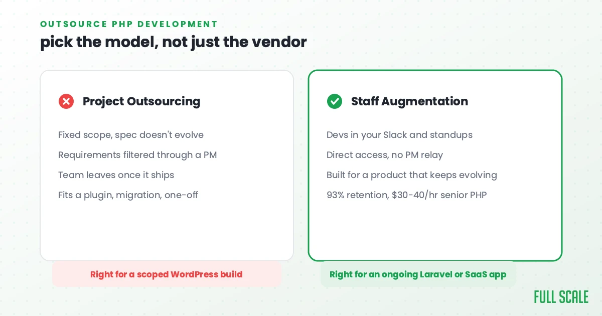 Outsource PHP development: project outsourcing means fixed scope, requirements filtered through a PM, and the team leaves once it ships, right for a scoped WordPress build. Staff augmentation means developers in your Slack and standups, direct access, and a product that keeps evolving, with 93% retention and $30-40/hr senior PHP engineers, right for an ongoing Laravel or SaaS app.
