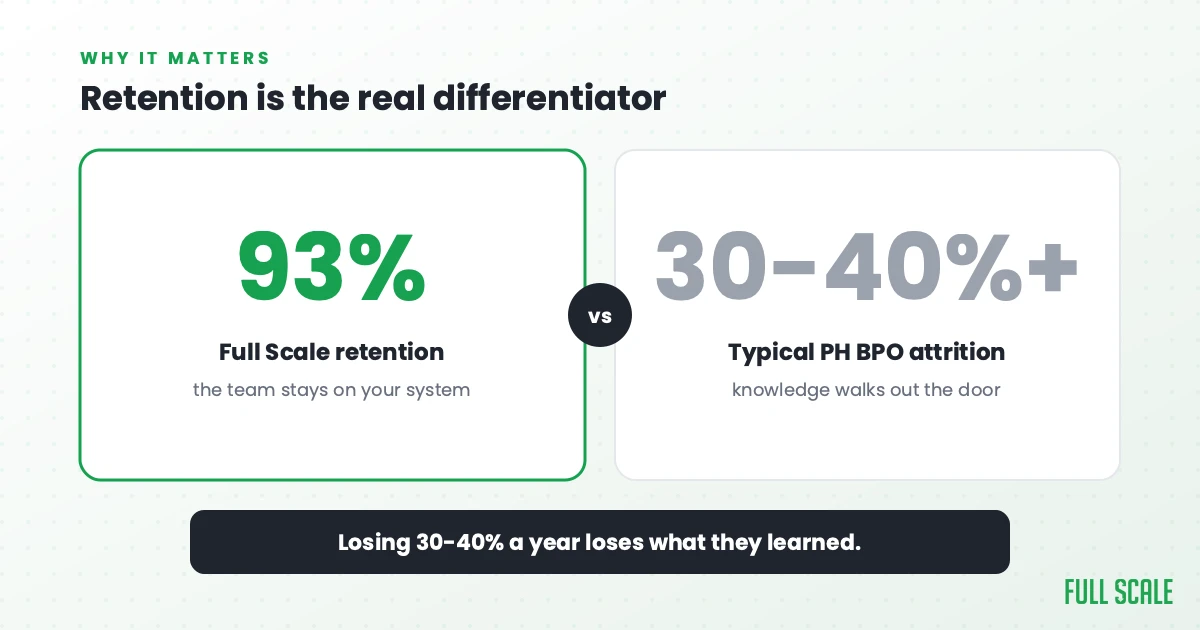 Retention is the real differentiator: Full Scale's developer retention runs at 93% and the team stays on your system, against the 30-40%+ voluntary attrition typical in Philippine BPO work, where knowledge walks out the door. Losing 30-40% a year loses what they learned.
