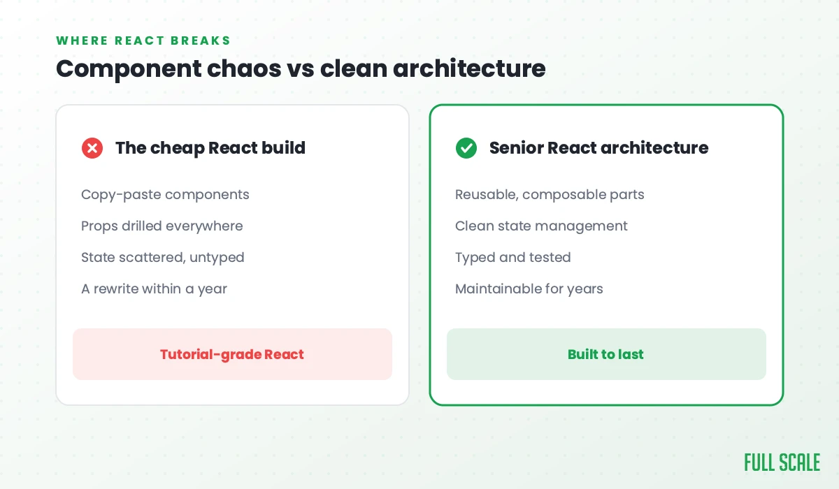 Component chaos vs clean architecture: the cheap React build is copy-paste components, props drilled everywhere, state scattered and untyped, and a rewrite within a year, tutorial-grade React; senior React architecture is reusable, composable parts, clean state management, typed and tested, and maintainable for years.