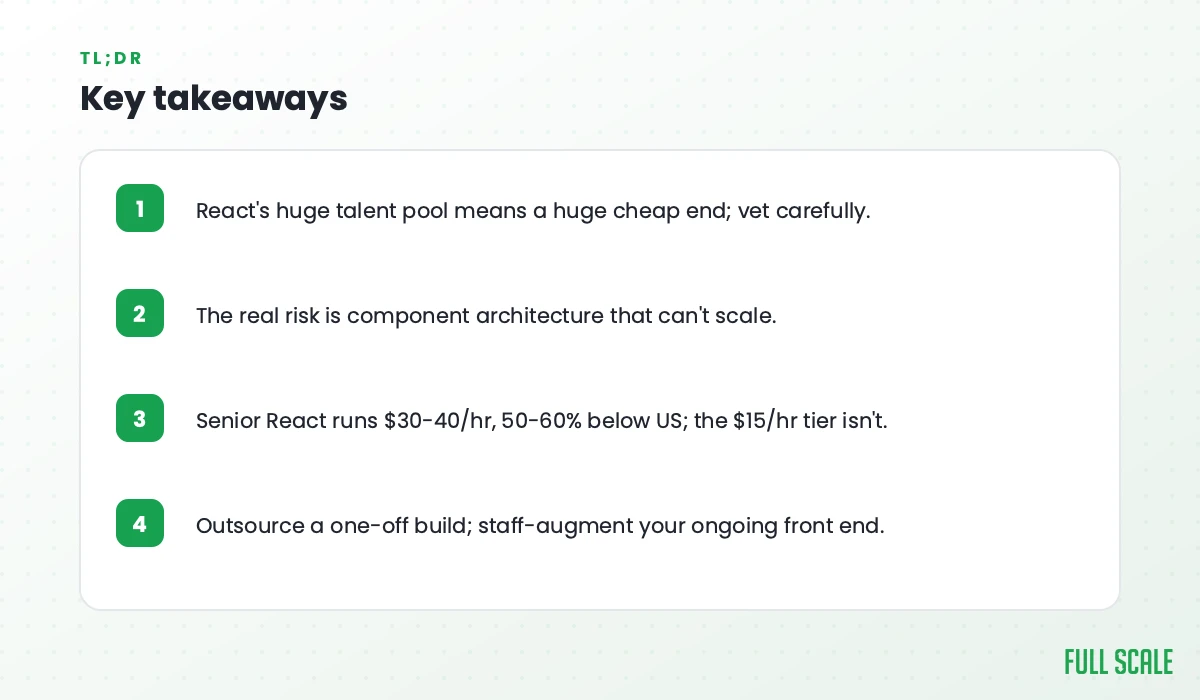 Key takeaways: React's huge talent pool means a huge cheap end, so vet carefully; the real risk is component architecture that can't scale; senior React runs $30-40/hr, 50-60% below US, while the $15/hr tier isn't; outsource a one-off build and staff-augment your ongoing front end.