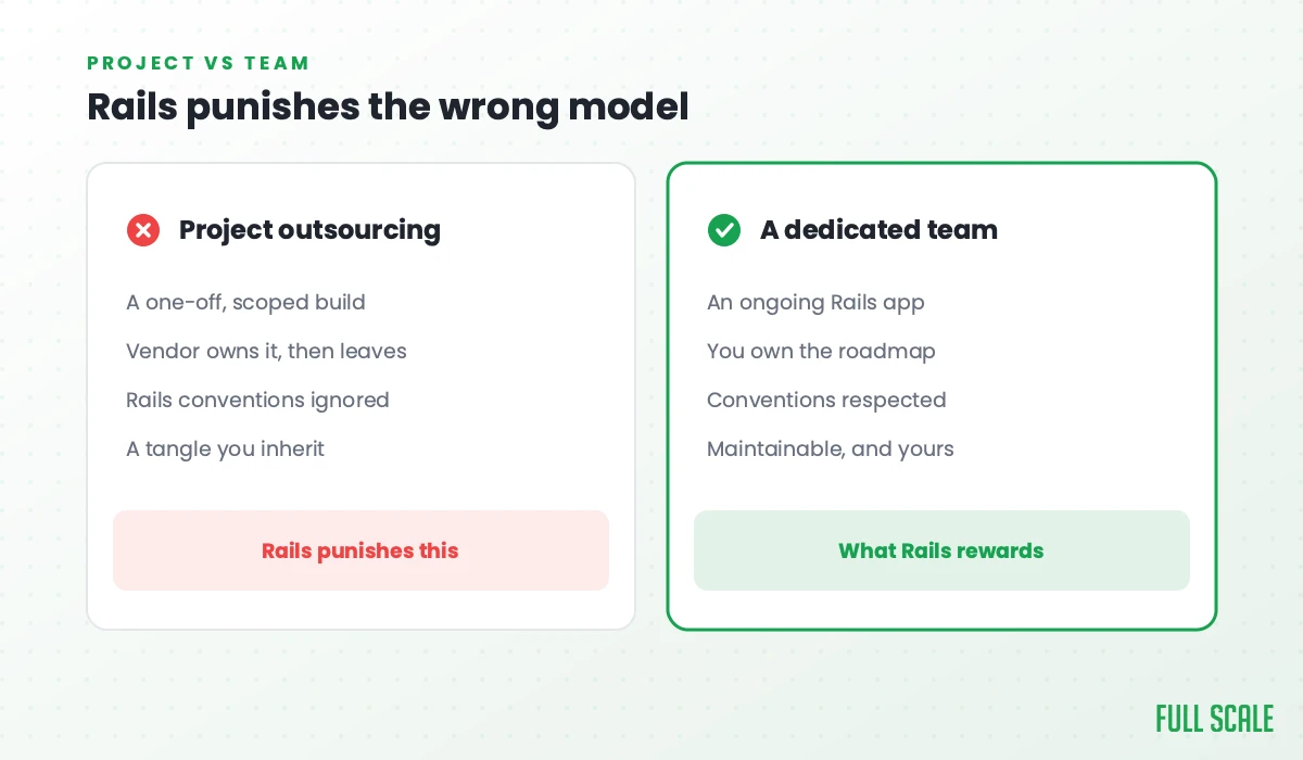 Rails punishes the wrong model: project outsourcing is a one-off scoped build where the vendor owns it then leaves, Rails conventions get ignored, and you inherit a tangle, which Rails punishes; a dedicated team is for an ongoing Rails app where you own the roadmap, conventions are respected, and it stays maintainable and yours, which is what Rails rewards.