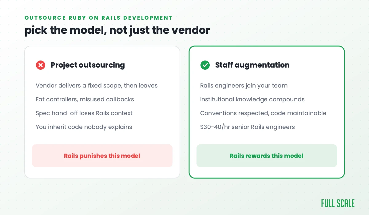 Project outsourcing vs staff augmentation for Ruby on Rails: a vendor that delivers a fixed scope and leaves fat controllers and misused callbacks behind, versus Rails engineers who join your team directly, respect conventions, and cost $30-40 per hour in the Philippines.
