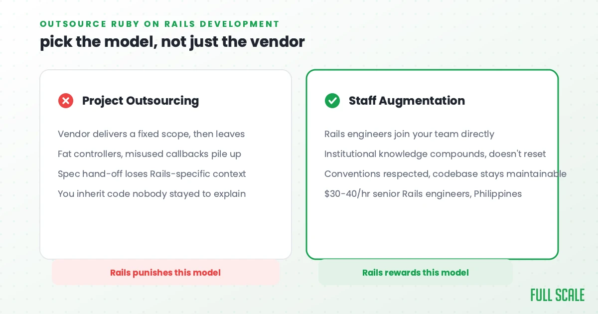 Project outsourcing vs staff augmentation for Ruby on Rails: a vendor that delivers a fixed scope and leaves fat controllers and misused callbacks behind, versus Rails engineers who join your team directly, respect conventions, and cost $30-40 per hour in the Philippines.