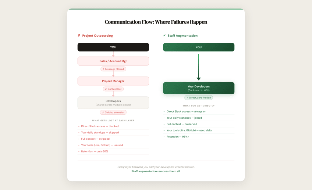 Diagram comparing project outsourcing with staff augmentation, illustrating communication layers and the benefits of direct developer access in staff augmentation, while also highlighting the difference between offshoring and outsourcing.