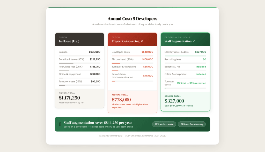 Comparison chart showing annual costs for employing 5 developers: In-house ($1,172,520), project outsourcing ($778,000), and staff augmentation ($327,000). Highlights the cost gap in offshore vs. outsource software development solutions.