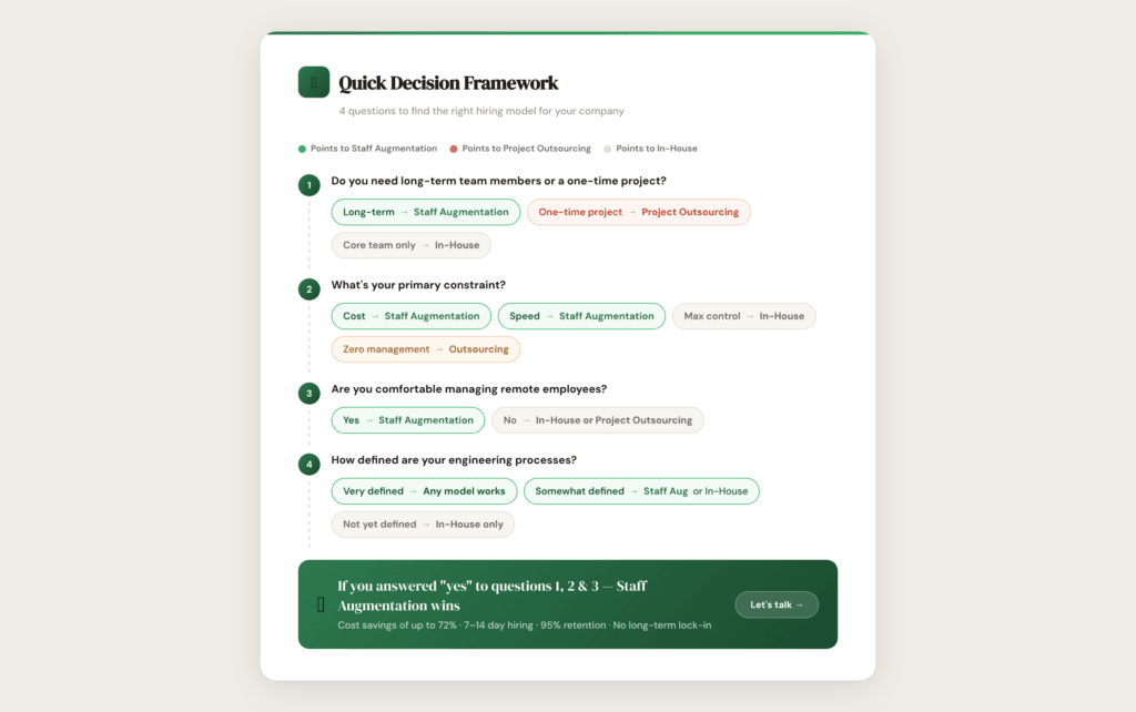 A decision framework flowchart with four questions guiding users to choose between staff augmentation vs. outsourcing, project outsourcing, or in-house teams, based on project type, constraints, and preferences.