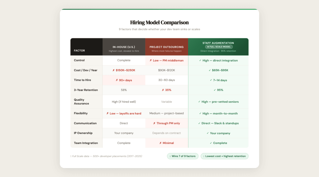 A comparison chart of three hiring models—in-house, project outsourcing, and staff augmentation—shows differences in cost, time to hire, retention, quality, flexibility, and other factors like staff augmentation vs. outsourcing.
