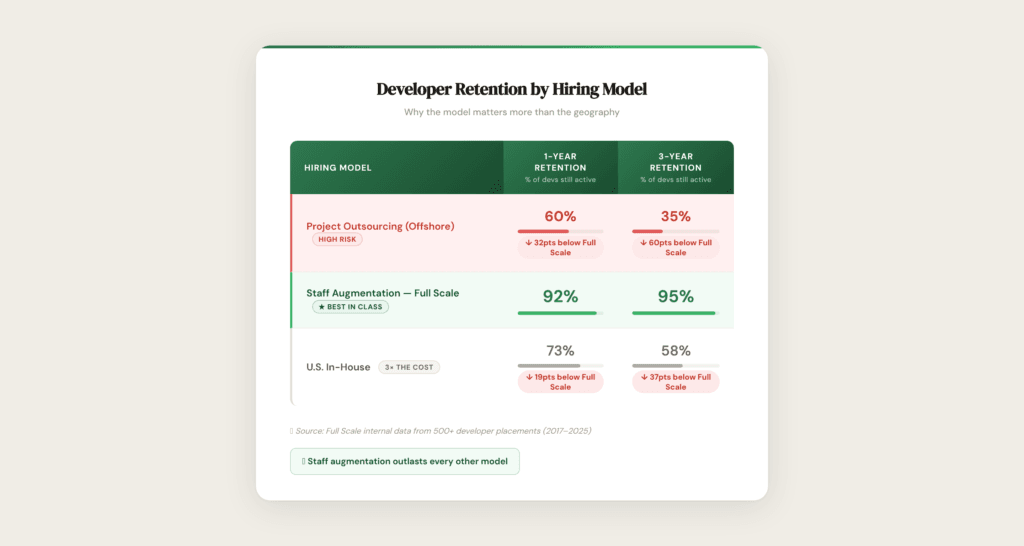 Table comparing 1-year and 3-year developer retention rates by hiring model: offshore outsourcing, staff augmentation, and U.S. in-house—highlighting the difference between offshoring and outsourcing. Staff augmentation shows the highest retention rates.
