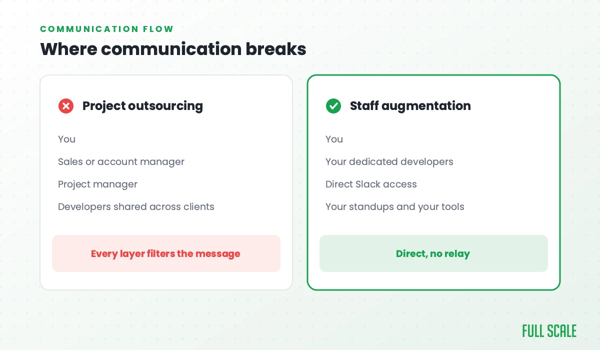 Where communication breaks: project outsourcing relays your message through a sales or account manager and a project manager to shared developers, while staff augmentation connects you directly to your dedicated developers in your Slack, standups and tools.