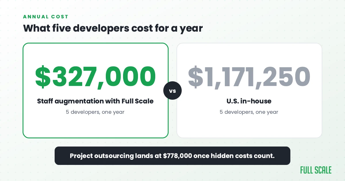 What five developers cost for a year: staff augmentation with Full Scale at $327,000 versus U.S. in-house at $1,171,250, with project outsourcing at $778,000 once hidden costs count.