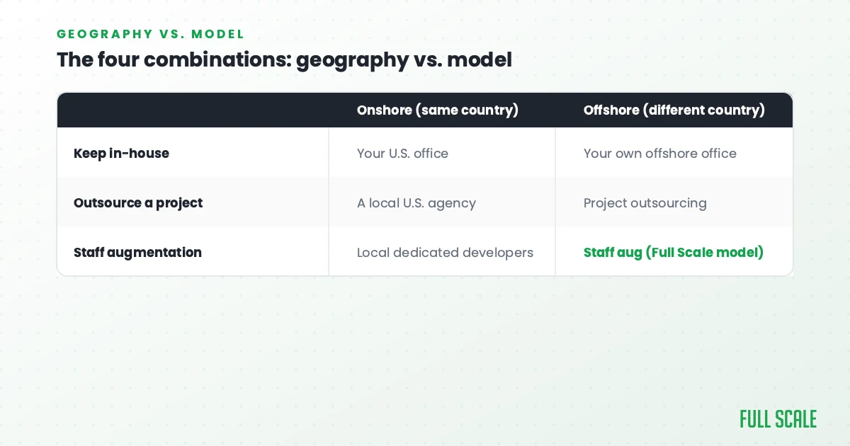 Table of the four geography and model combinations: keep in-house onshore or offshore, outsource a project to a local agency or offshore, and staff augmentation, which is the Full Scale model.