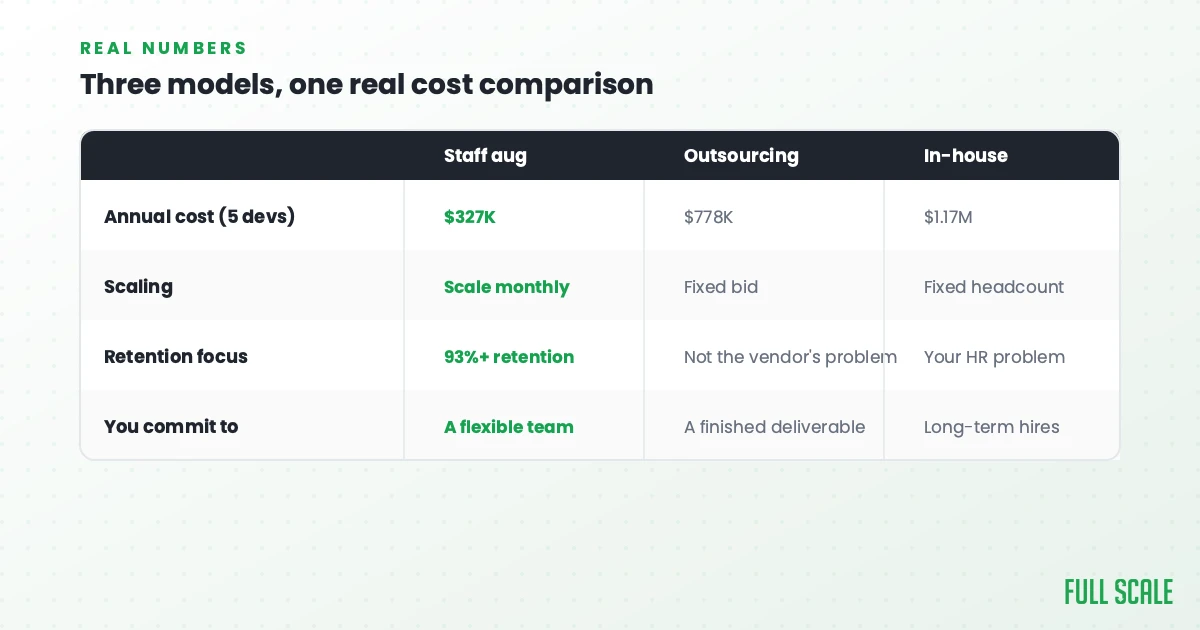Table compares staff augmentation, outsourcing, and in-house models for annual cost, scaling, retention, and commitment for a 5-person team. Staff aug costs $327K, outsourcing $778K, in-house $1.17M.