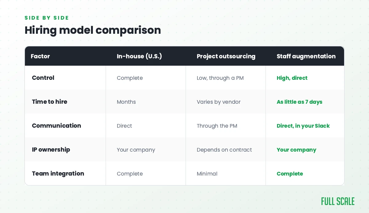 Hiring model comparison across in-house, project outsourcing and staff augmentation: control, time to hire, communication, IP ownership and team integration.