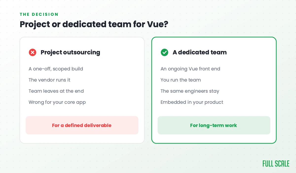 Project or dedicated team for Vue: project outsourcing is a one-off scoped build where the vendor runs it and the team leaves at the end, wrong for your core app; a dedicated team is for an ongoing Vue front end where you run the team, the same engineers stay, and they're embedded in your product.