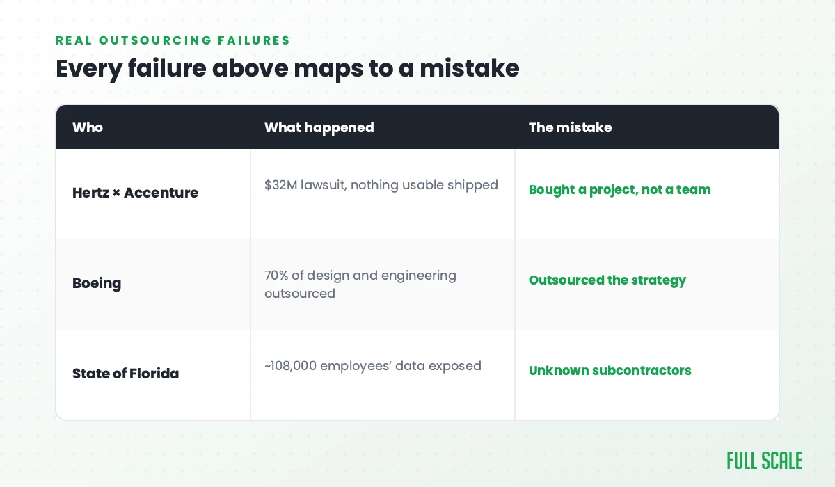 Comparison table: Hertz and Accenture's $32 million lawsuit mapped to buying a project not a team, Boeing's outsourced design and engineering mapped to outsourcing the strategy, and the State of Florida's exposed employee data mapped to unknown subcontractors.