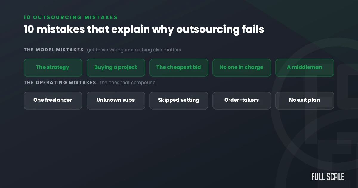 10 outsourcing mistakes that explain why outsourcing fails, grouped into model mistakes (strategy, buying a project, cheapest bid, no one in charge, a middleman) and operating mistakes (one freelancer, unknown subs, skipped vetting, order-takers, no exit plan)