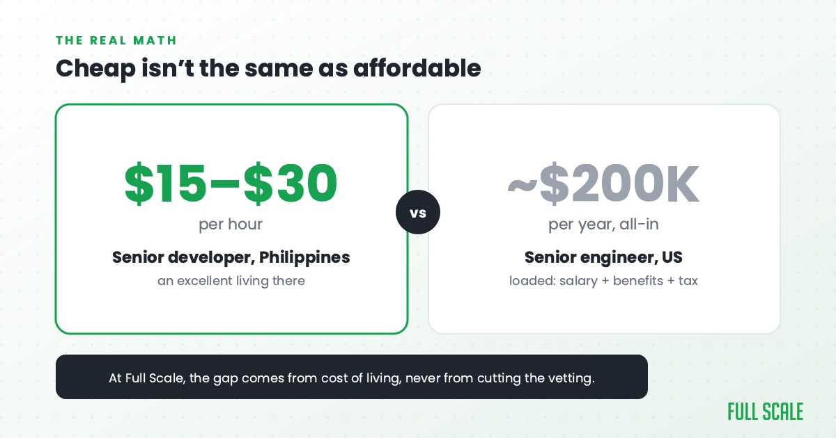 Stat comparison: a senior developer in the Philippines runs $15 to $30 an hour, an excellent living there, versus a US senior engineer at roughly $200,000 a year all-in once benefits and tax are loaded on. At Full Scale, the gap comes from cost of living, never from cutting the vetting.