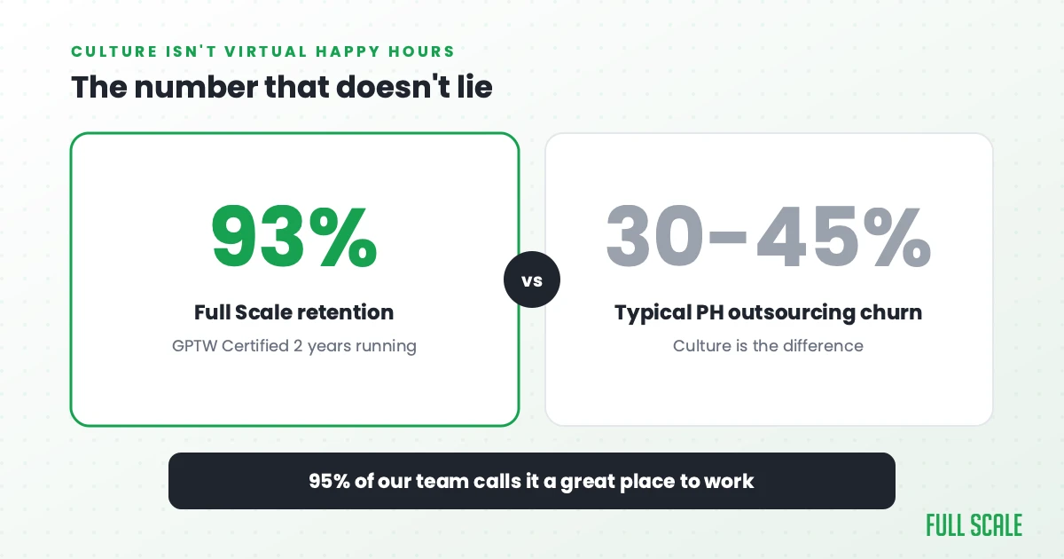The number that doesn't lie: 93% Full Scale retention versus 30-45% typical Philippine outsourcing churn, culture is the difference, Full Scale