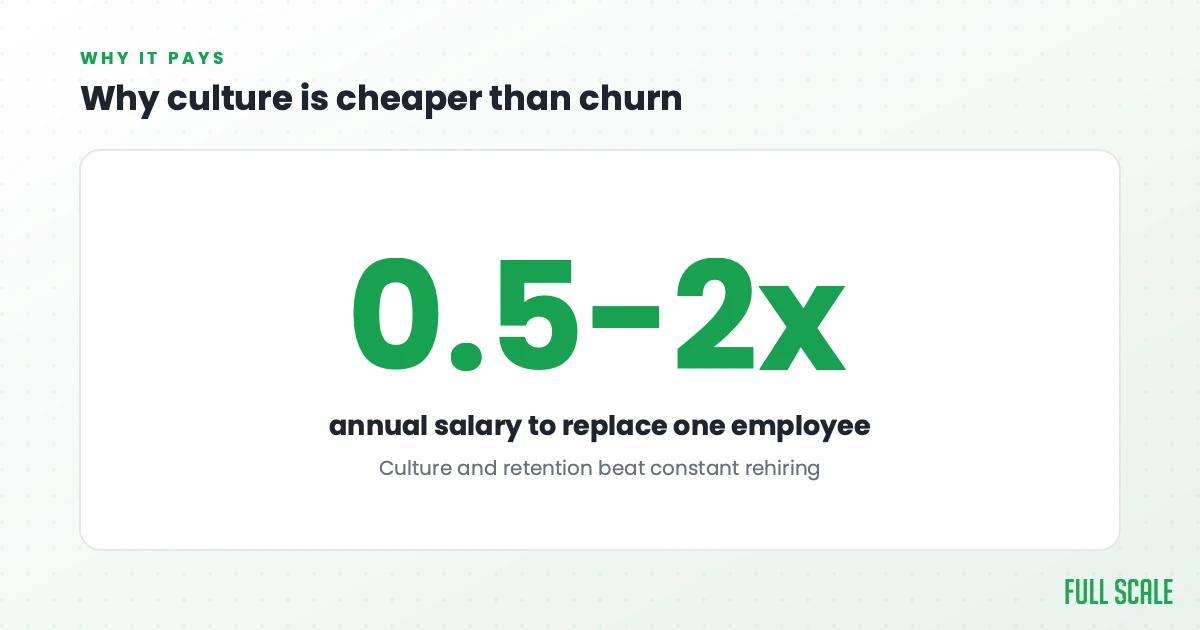 Why culture is cheaper than churn: replacing an employee costs between one-half and two times their annual salary. Culture and retention beat constant rehiring.