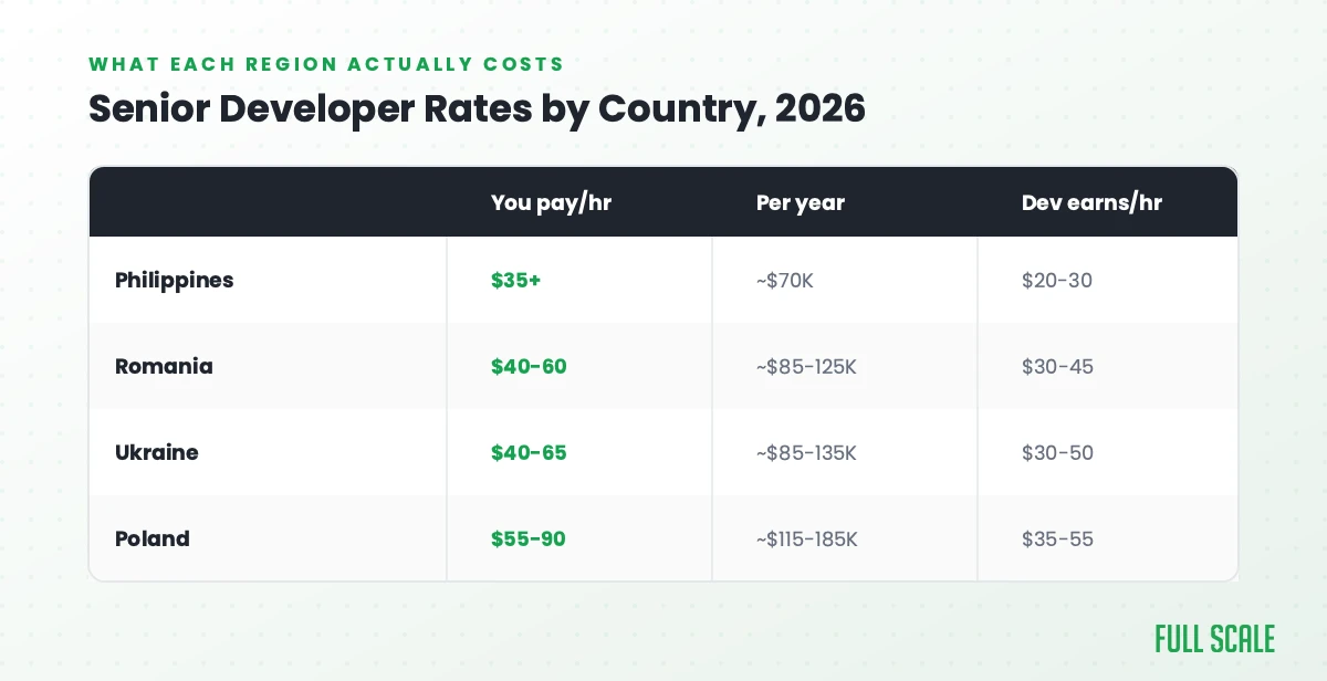 Table comparing what a senior developer earns per hour against what a client pays, and the annualized billed cost, across the Philippines, Romania, Ukraine, and Poland — Poland's top rate closes in on a fully-loaded US senior hire.
