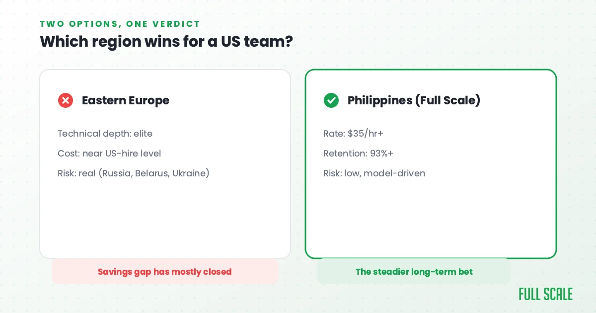 Comparison card: Eastern Europe has elite technical depth, near-US-hire cost, and real risk in Russia, Belarus, and Ukraine. The Philippines with Full Scale offers a $35/hr+ rate, 93%+ retention, and low, model-driven risk — the steadier long-term bet.