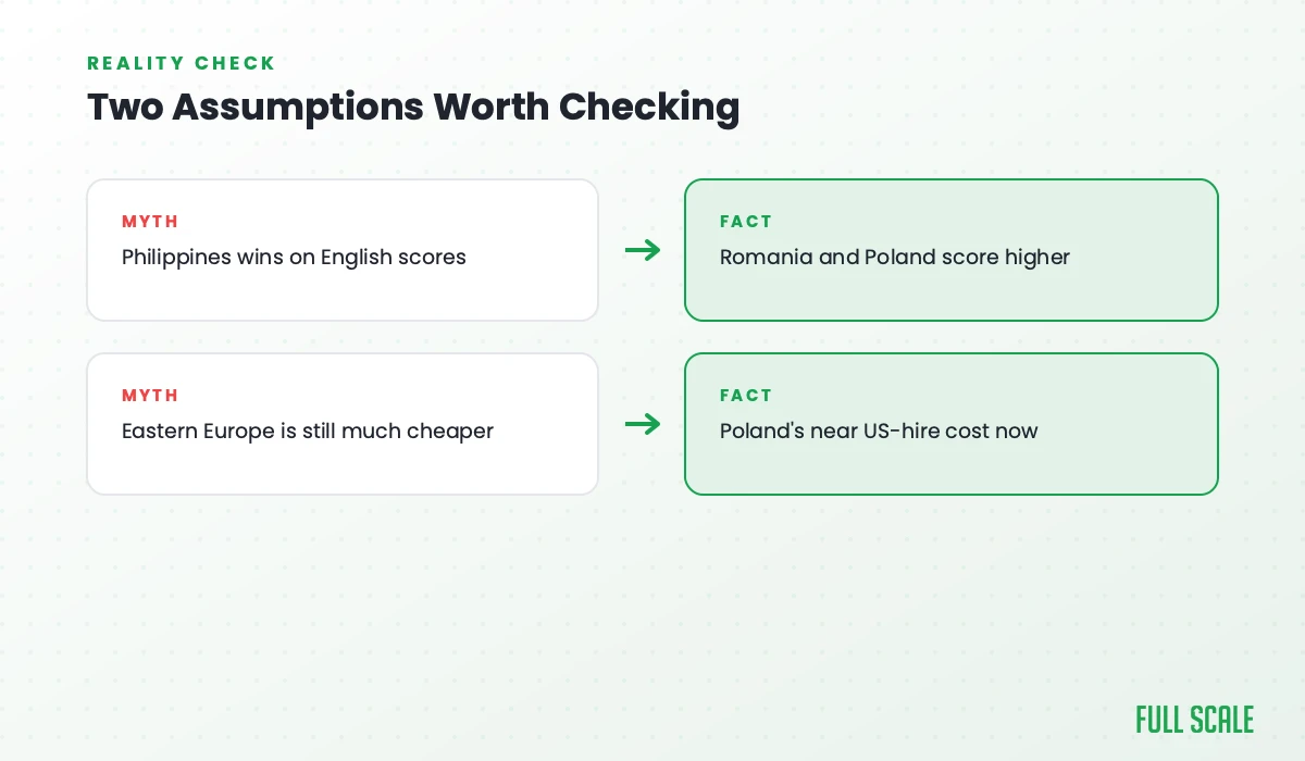 Myth: Philippines wins on English scores; fact: Romania and Poland score higher. Myth: Eastern Europe is still much cheaper; fact: Poland's rate is near US-hire cost now.