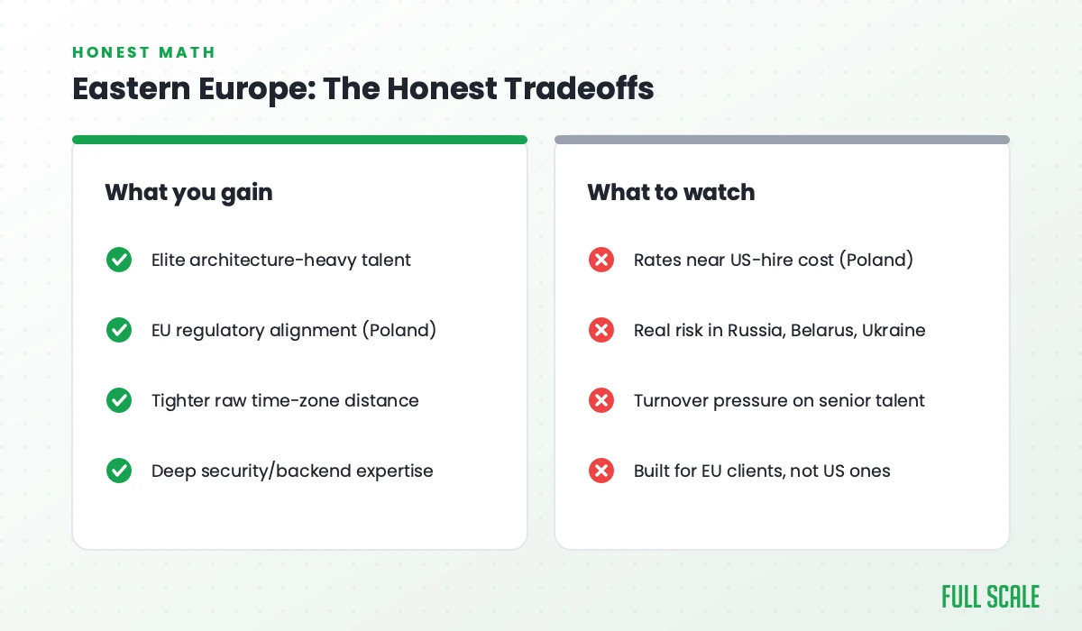 Eastern Europe's honest tradeoffs: elite architecture-heavy talent, EU regulatory alignment, tighter time-zone distance, and deep security expertise, against rates near US-hire cost, real risk in Russia, Belarus, and Ukraine, turnover pressure, and an industry built for EU clients, not US ones.