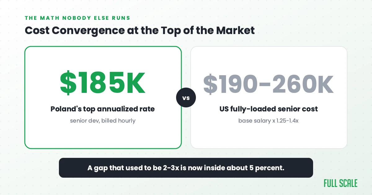 Side by side: Poland's top annualized senior rate at $185,000 versus a fully-loaded US senior engineer's real cost at $190,000 to $260,000. A gap that used to be 2-3x is now inside about 5 percent.