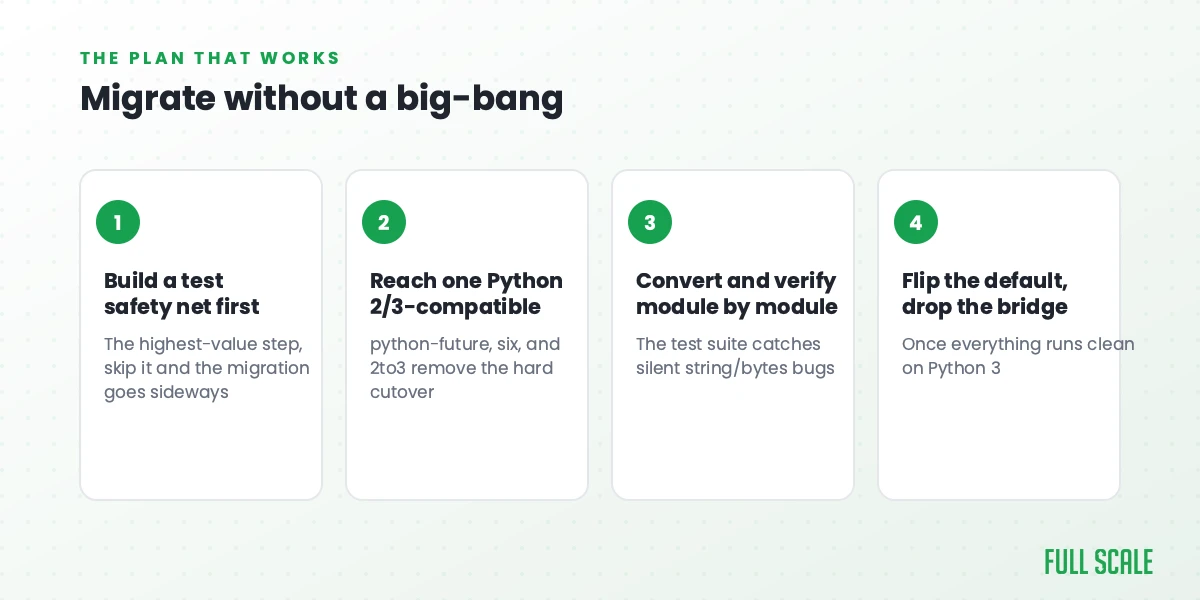 Migrate without a big-bang: the 4-step plan for a Python 2 to 3 migration, Full Scale
