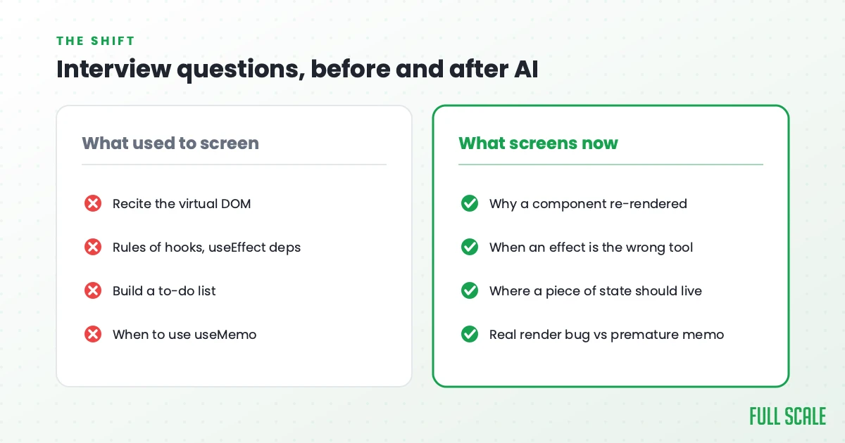 Interview questions, before and after AI: what used to screen React developers versus what screens now, Full Scale
