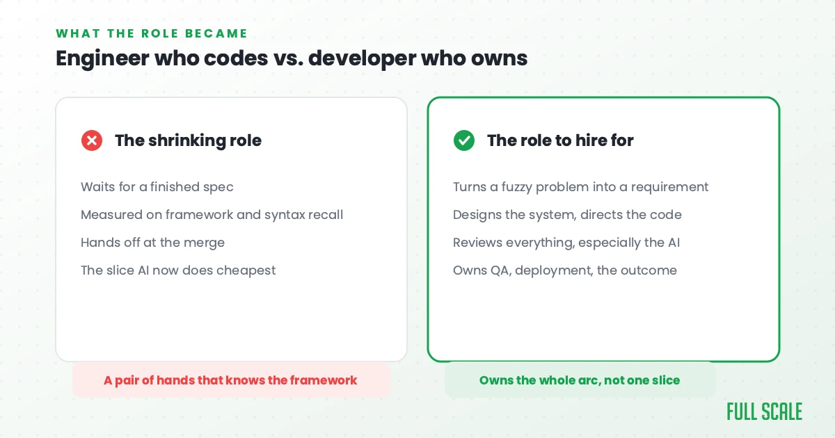 Engineer who codes vs. developer who owns: what the React developer role became in the AI era, Full Scale