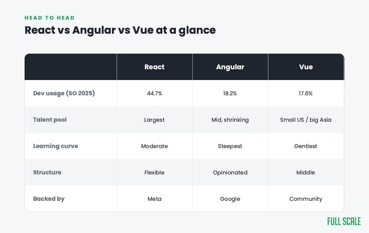 react vs angular vs vue: a head-to-head comparison table of the options across the dimensions that matter to a buyer.