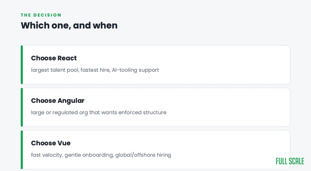 react vs angular vs vue: a decision guide showing which option to choose and when.