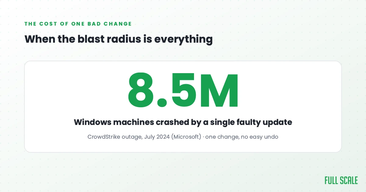 8.5 million Windows machines crashed by one faulty update, July 2024