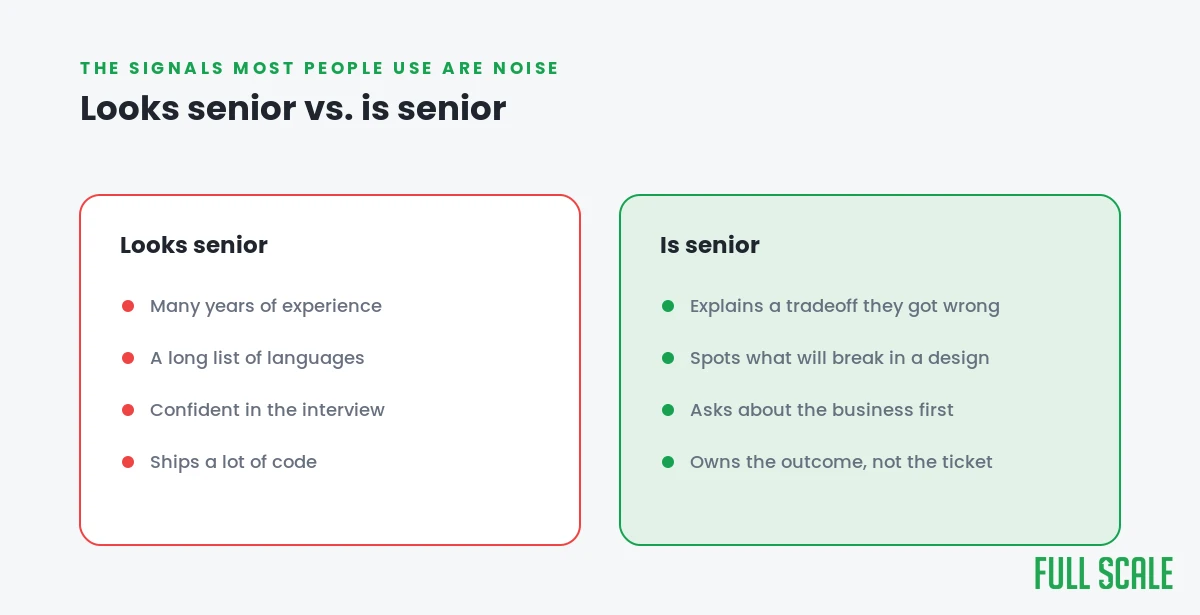 What looks senior versus what actually signals a senior backend engineer