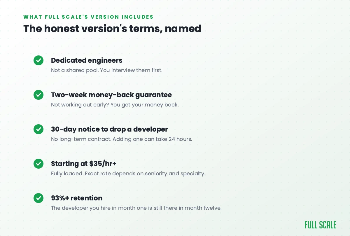 Full Scale's software development as a service terms: dedicated engineers, a two-week money-back guarantee, 30-day notice to drop a developer, rates starting at $35/hr+, and 93%+ retention