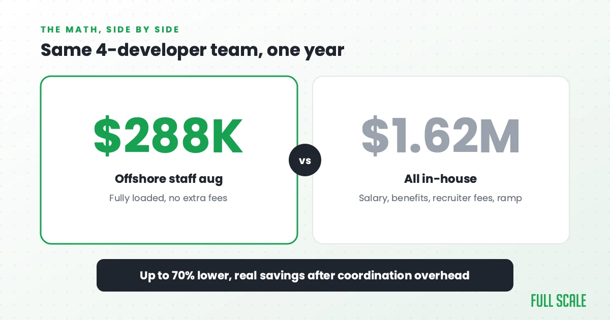 Same 4-developer team, one year: $288K offshore staff augmentation versus $1.62M all in-house, up to 70% lower cost, Full Scale