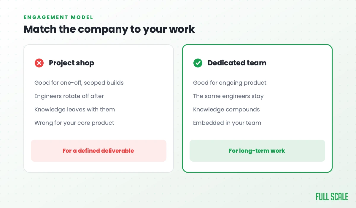 Match the company to your work: a project shop is good for one-off scoped builds but engineers rotate off and knowledge leaves with them, wrong for your core product; a dedicated team is good for ongoing product, the same engineers stay, knowledge compounds, and they're embedded in your team.