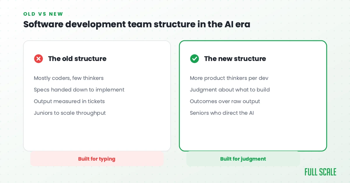 Old versus new software development team structure: built for typing versus built for judgment, Full Scale
