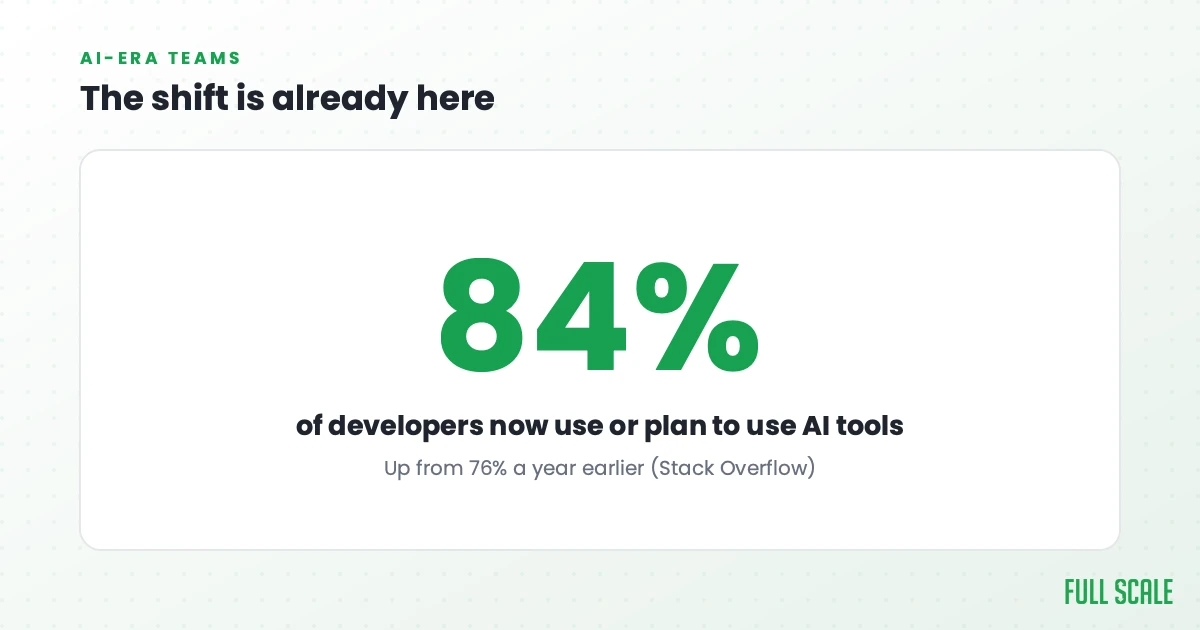 The shift is already here: 84% of developers now use or plan to use AI tools in their work, up from 76% a year earlier per Stack Overflow.