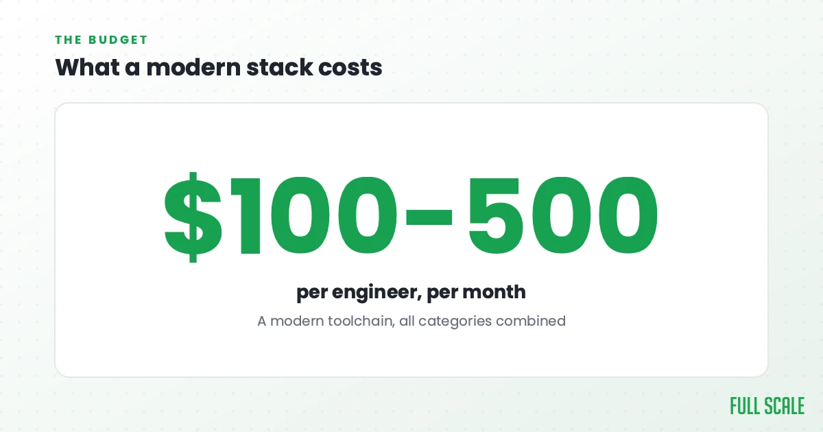 What a modern stack costs: a modern engineer's tool stack runs somewhere between $100 and $500 per seat per month across all categories combined.