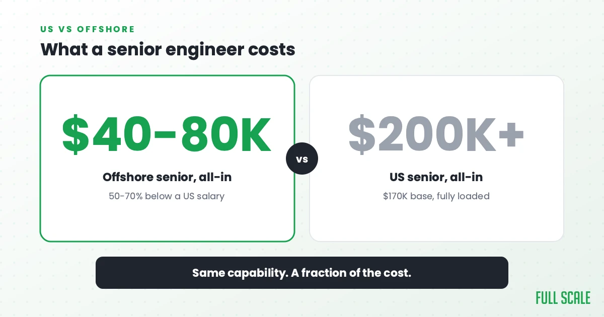 What a senior engineer costs: an offshore senior runs about $40-80K all-in, 50-70% below a comparable US salary, versus $200K+ all-in for a US senior on a $170K base.