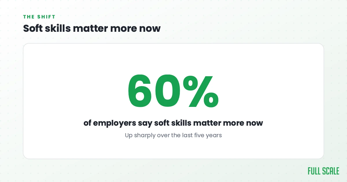 Soft skills matter more now: about 60% of employers say soft skills matter more than they did five years ago, up sharply over the last five years.