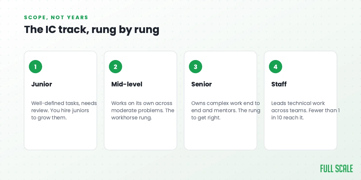 The individual-contributor ladder rung by rung: Junior (well-defined tasks, needs review), Mid-level (works independently, the workhorse rung), Senior (owns complex work end to end and mentors), Staff (leads across teams, fewer than 1 in 10 reach it).