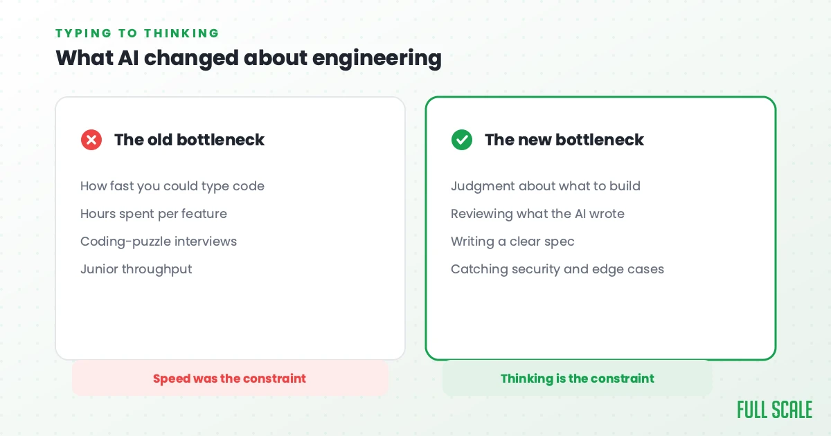 What AI changed about software engineering: the old bottleneck was typing speed, hours per feature, and coding-puzzle interviews; the new bottleneck is judgment about what to build, reviewing AI output, writing a clear spec, and catching security and edge cases