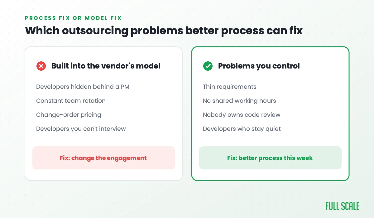 Which outsourcing problems better process can fix: problems built into the vendor's model (hidden developers, team rotation, change-order pricing, developers you can't interview) need a different engagement, while problems you control (thin requirements, no shared hours, no code review owner, quiet developers) need better process