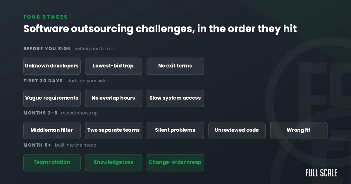 Software outsourcing challenges in the order they hit: before you sign (unknown developers, lowest-bid trap, no exit terms), first 30 days (vague requirements, no overlap hours, slow access), months 2-6 (middleman, two teams, silent problems, unreviewed code, wrong fit), and month 6+ (team rotation, knowledge loss, change-order creep)