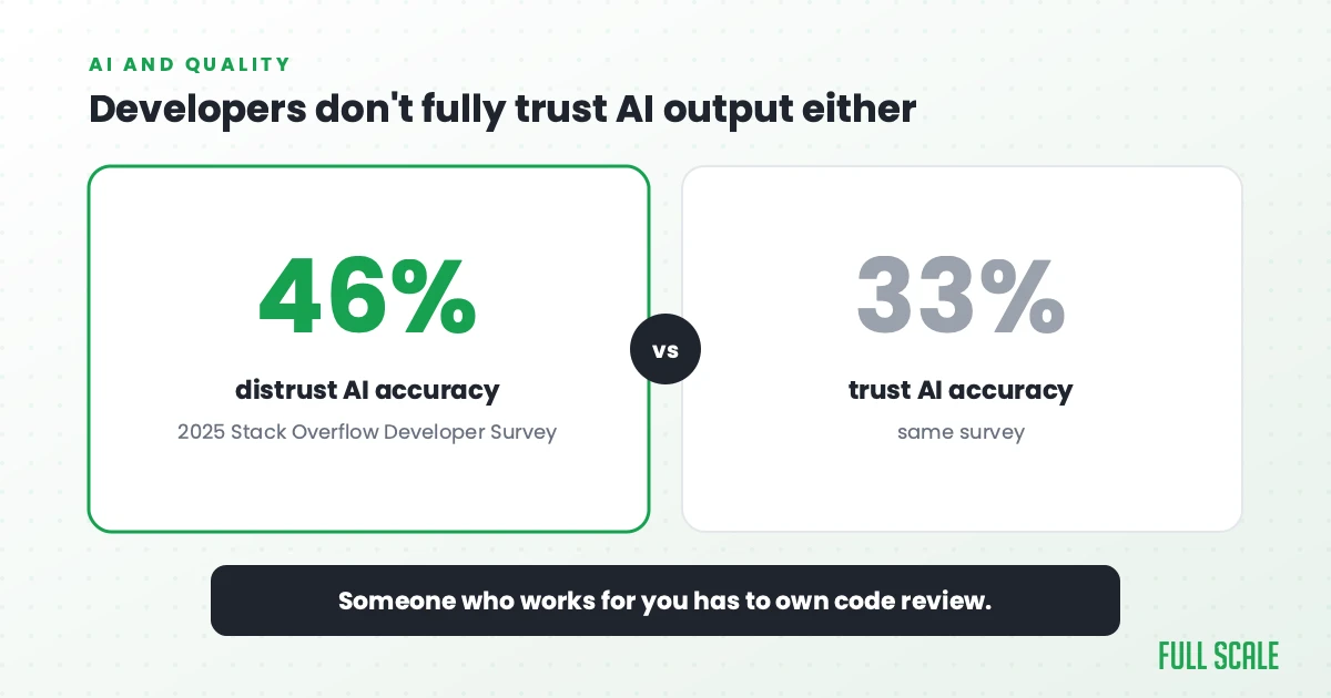 46% of developers distrust the accuracy of AI output versus 33% who trust it, from the 2025 Stack Overflow Developer Survey; someone who works for you has to own code review