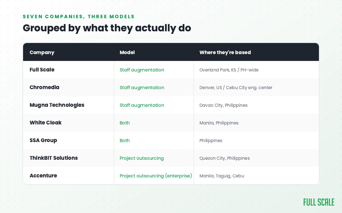 Table of seven Philippines software outsourcing companies grouped by staff augmentation, both, or project outsourcing model