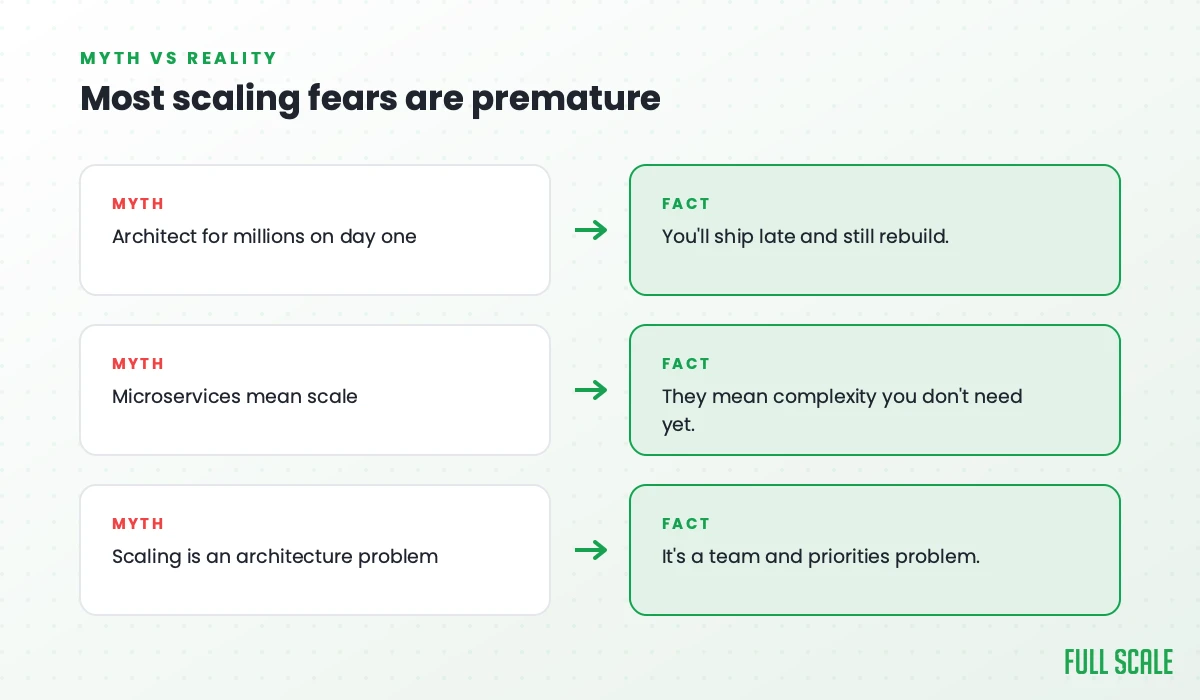 Most scaling fears are premature: the myth that you should architect for millions on day one (you'll ship late and still rebuild), that microservices mean scale (they mean complexity you don't need yet), and that scaling is an architecture problem (it's a team and priorities problem).